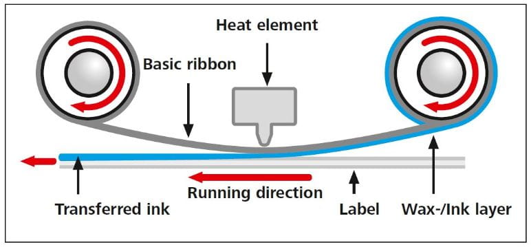 فرایند چاپ با تکنولوژی TTO | چاپ حرارتی چیست